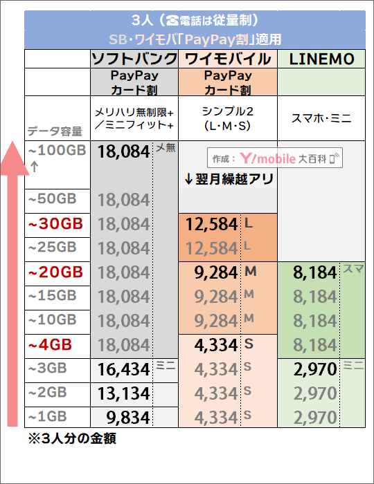「3人・PayPayカード割有り」でのソフトバンク・LINEMO・ワイモバイル料金比較