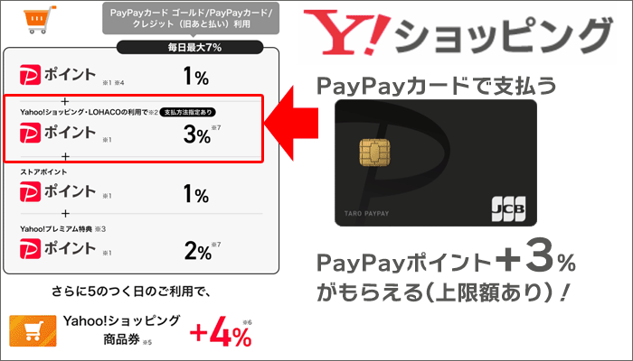 Yahoo!ショッピング：PayPayカード支払「PayPayポイント+3％」が付与！