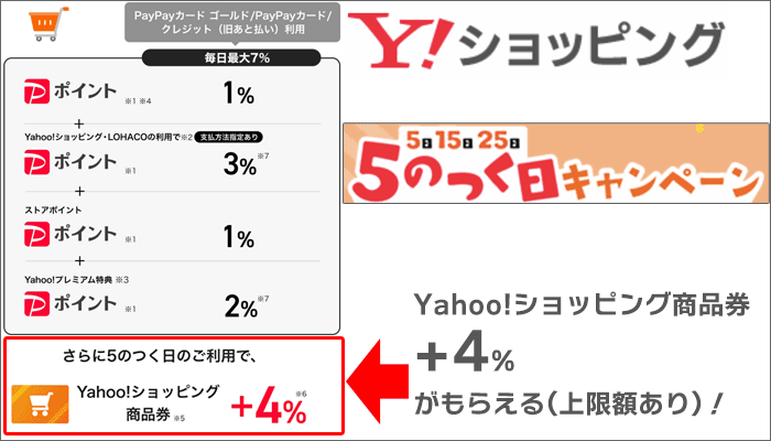 Yahoo!ショッピング：5のつく日→「Yahoo!ショッピング商品券+4％」が付与