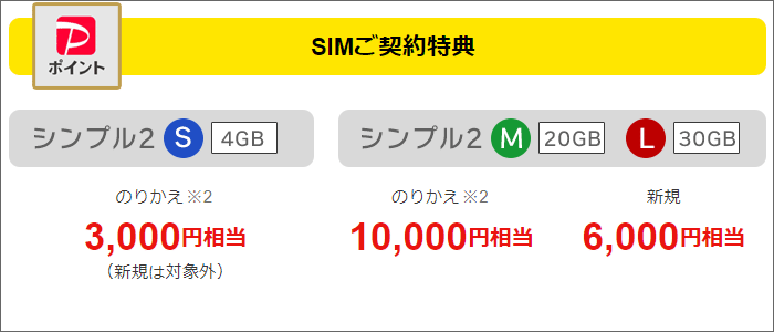 Yahoo!JAPANモバイル、キャンペーン内訳(SIMのみ購入)