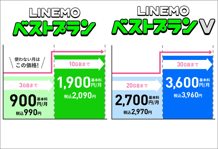 LINEMO：ベストプラン