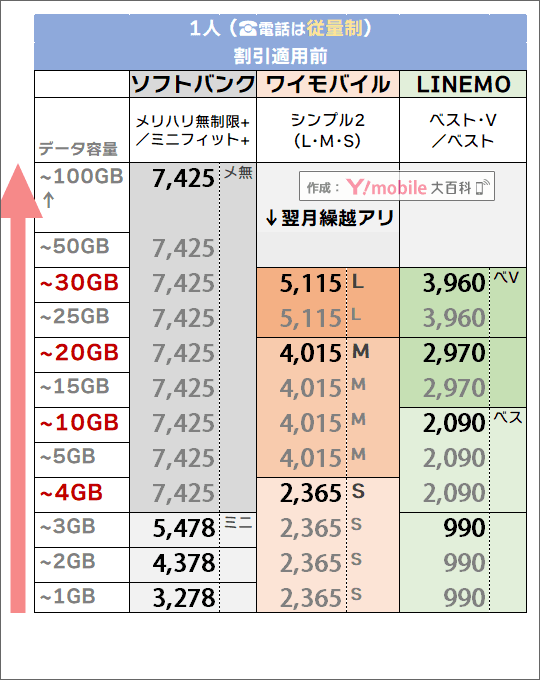 「1人・電話従量制」でのソフトバンク・LINEMO・ワイモバイル料金比較