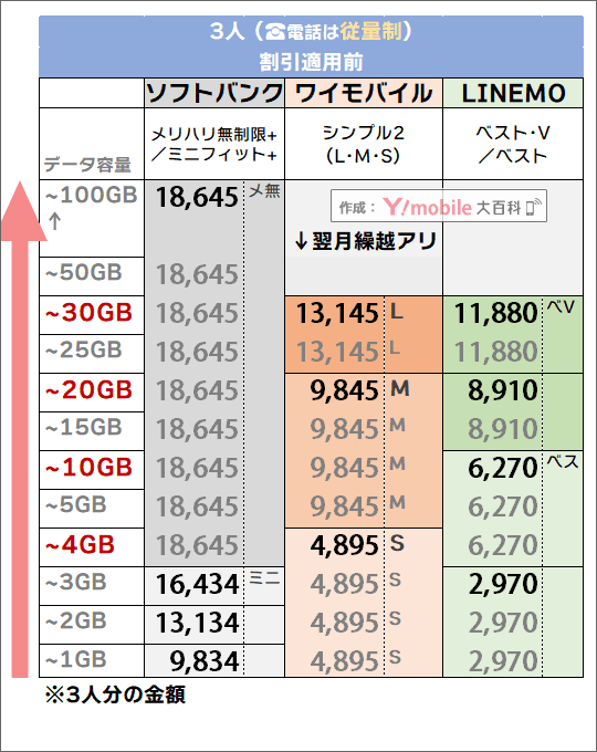 「3人・電話従量制」でのソフトバンク・LINEMO・ワイモバイル料金比較