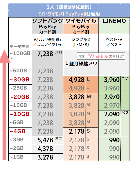 「1人・PayPayカード割有り」でのソフトバンク・LINEMO・ワイモバイル料金比較