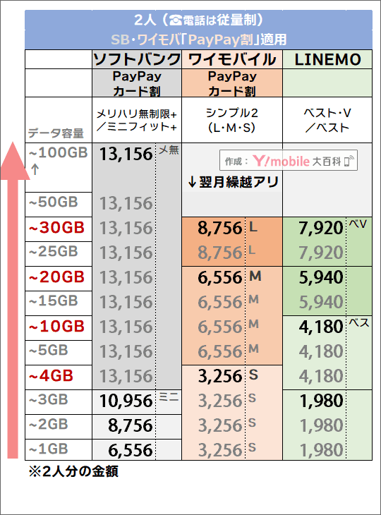 「2人・PayPayカード割有り」でのソフトバンク・LINEMO・ワイモバイル料金比較