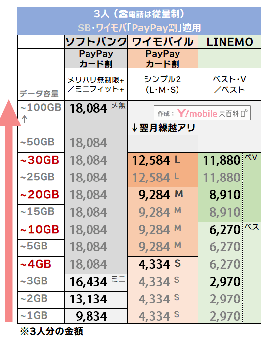 「3人・PayPayカード割有り」でのソフトバンク・LINEMO・ワイモバイル料金比較