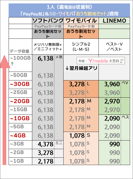 「1人・PayPayカード割 ＆ おうち割光セット有り」でのソフトバンク・LINEMO・ワイモバイル料金比較