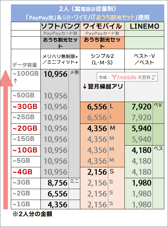 「2人・PayPayカード割 ＆ おうち割光セット有り」でのソフトバンク・LINEMO・ワイモバイル料金比較