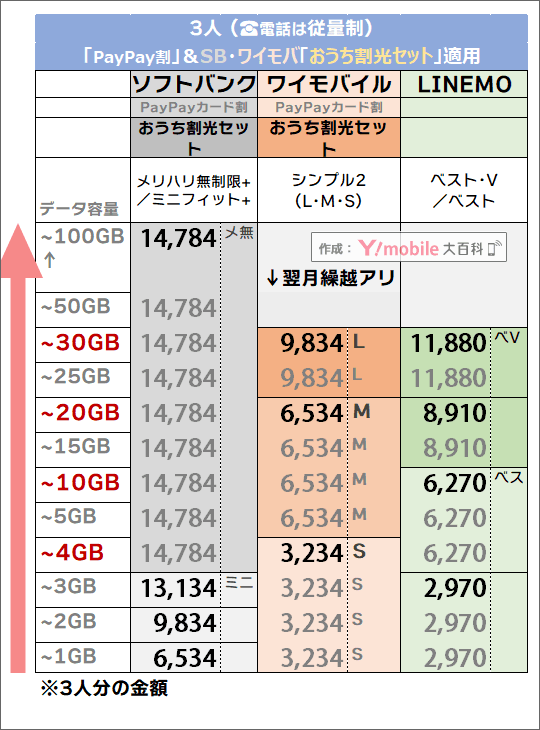 「3人・PayPayカード割 ＆ おうち割光セット有り」でのソフトバンク・LINEMO・ワイモバイル料金比較