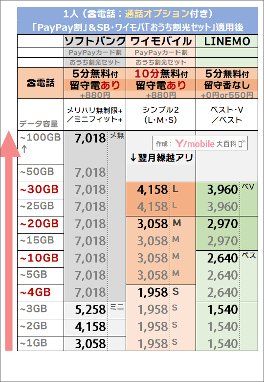 2つの割引後「1人・5分/10分かけ放題」追加時でのソフトバンク・LINEMO・ワイモバイル料金比較