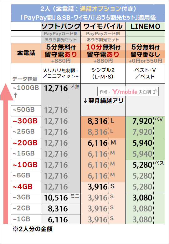 2つの割引後「2人・5分/10分かけ放題」追加時でのソフトバンク・LINEMO・ワイモバイル料金比較