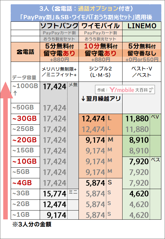 2つの割引後「3人・5分/10分かけ放題」追加時でのソフトバンク・LINEMO・ワイモバイル料金比較