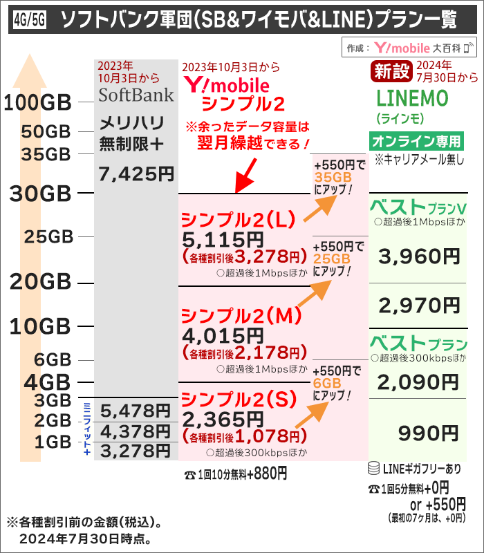 ソフトバンク/ワイモバイル/LINEMO、大まかな金額比較(2024年7月以降)