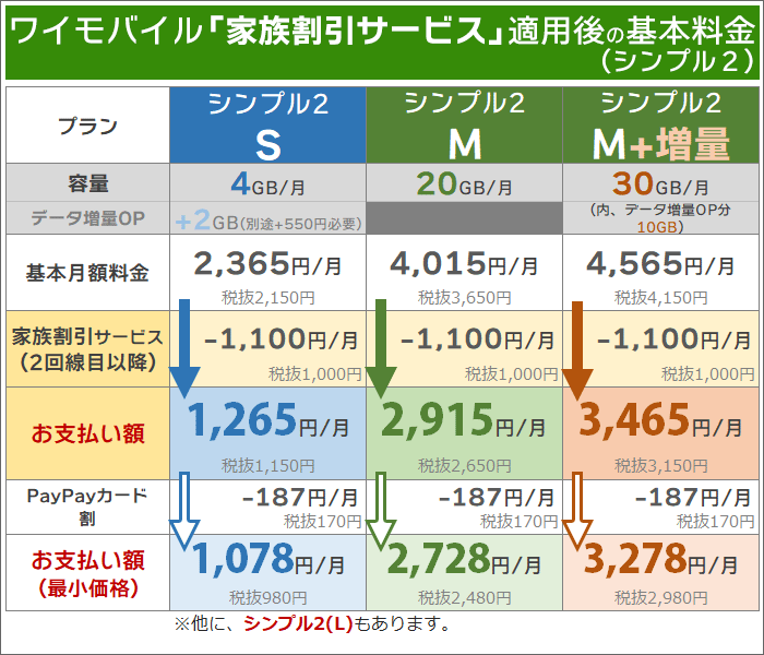 ワイモバイル「家族割引サービス」の概要※シンプル2