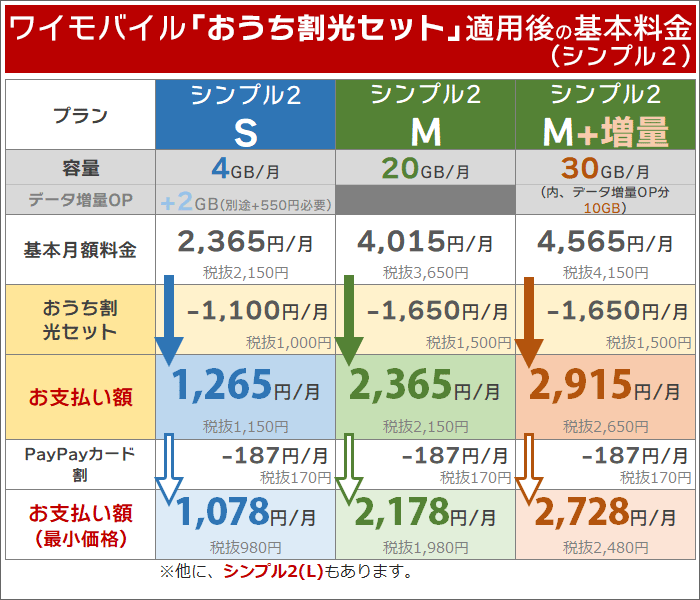 ワイモバイル「おうち割光セット」の概要※シンプル2