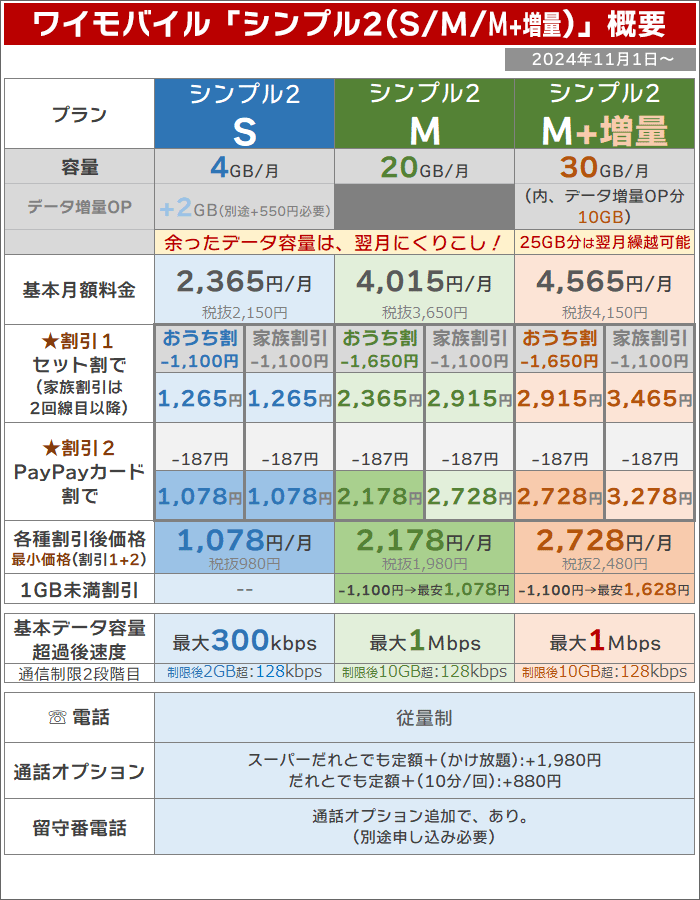 ワイモバイル「シンプル2(S/M/M+増量)」概要(2024年11月1日から)