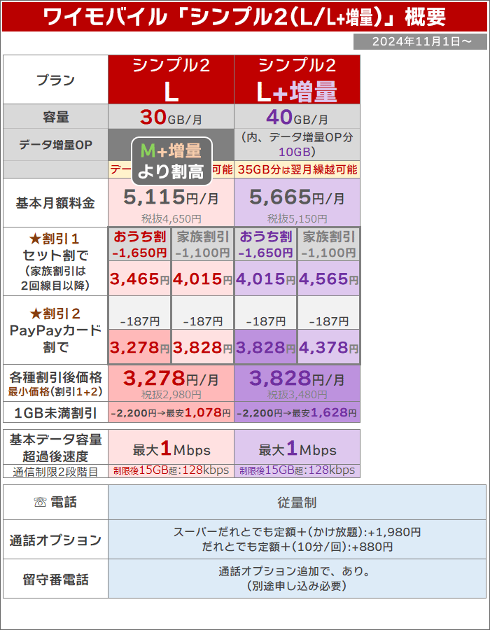 ワイモバイル「シンプル2(L/L+増量)」概要(2024年11月1日から)