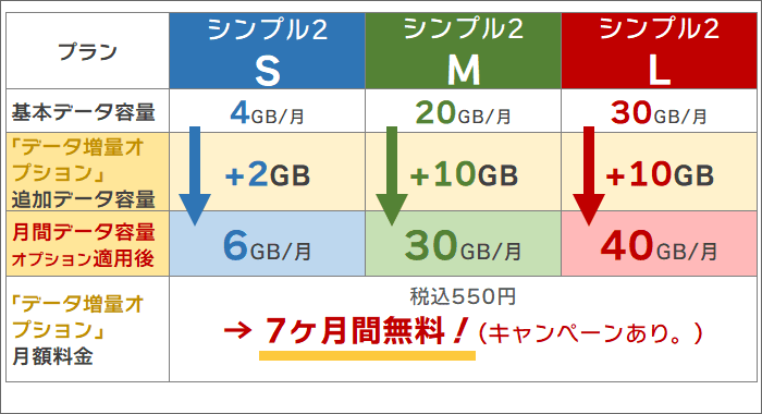 ワイモバイルのデータ増量無料キャンペーンによる、各プランのデータ容量(シンプル2)