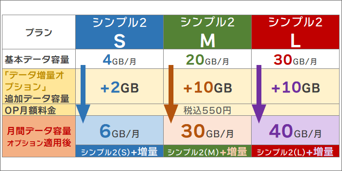 ワイモバイル「データ増量オプション」追加による、各プランのデータ容量(シンプル2)