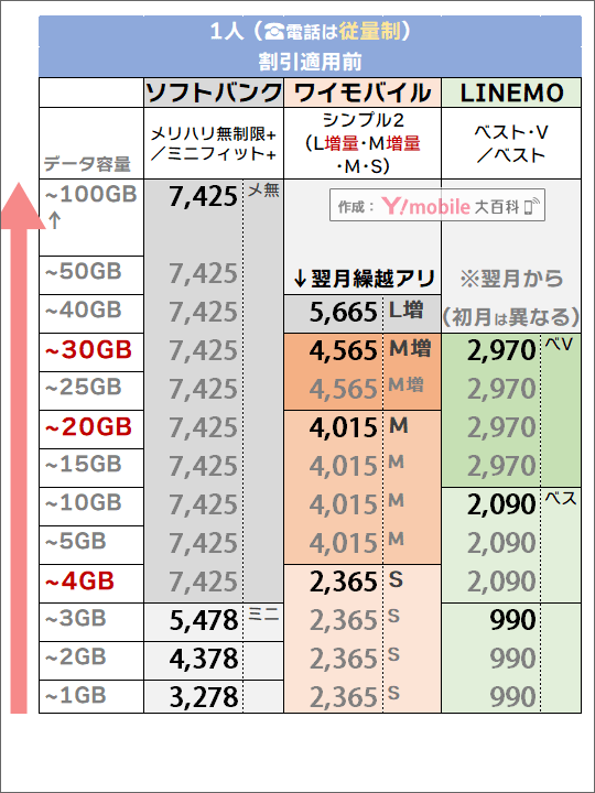 「1人・電話従量制」でのソフトバンク・LINEMO・ワイモバイル料金比較