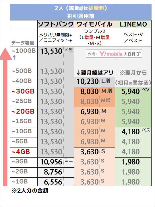 「2人・電話従量制」でのソフトバンク・LINEMO・ワイモバイル料金比較