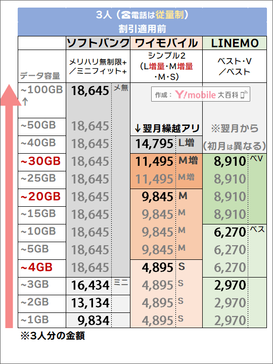 「3人・電話従量制」でのソフトバンク・LINEMO・ワイモバイル料金比較