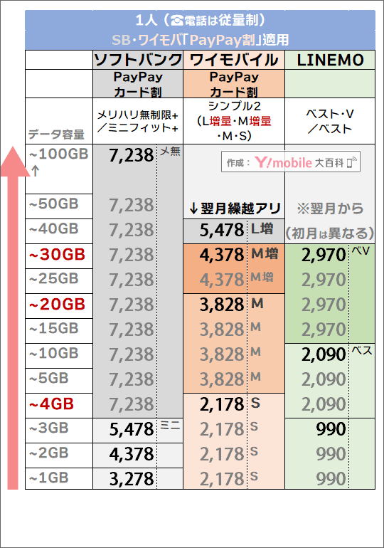 「1人・PayPayカード割有り」でのソフトバンク・LINEMO・ワイモバイル料金比較