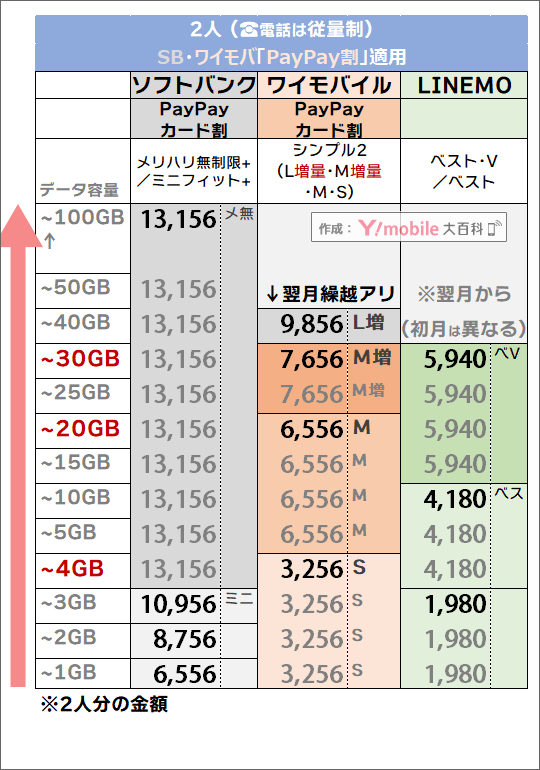 「2人・PayPayカード割有り」でのソフトバンク・LINEMO・ワイモバイル料金比較