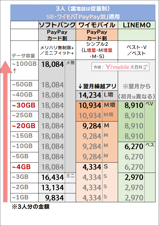 「3人・PayPayカード割有り」でのソフトバンク・LINEMO・ワイモバイル料金比較