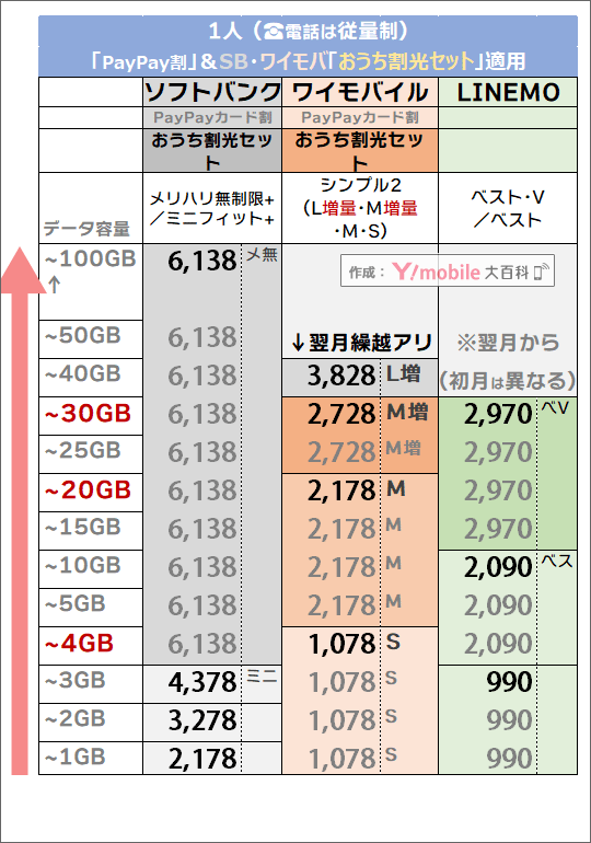 「1人・PayPayカード割 ＆ おうち割光セット有り」でのソフトバンク・LINEMO・ワイモバイル料金比較