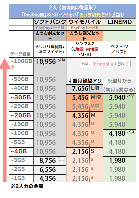 「2人・PayPayカード割 ＆ おうち割光セット有り」でのソフトバンク・LINEMO・ワイモバイル料金比較