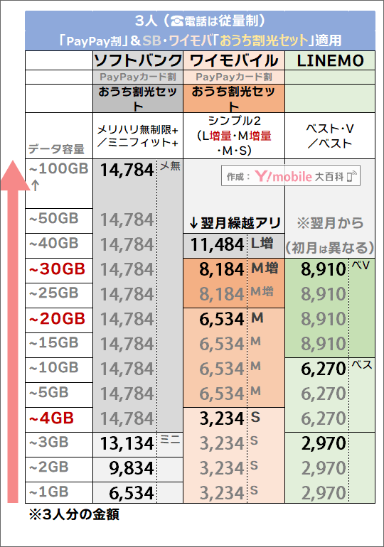 「3人・PayPayカード割 ＆ おうち割光セット有り」でのソフトバンク・LINEMO・ワイモバイル料金比較