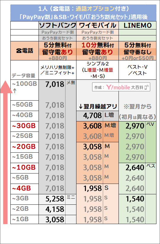 2つの割引後「1人・5分/10分かけ放題」追加時でのソフトバンク・LINEMO・ワイモバイル料金比較