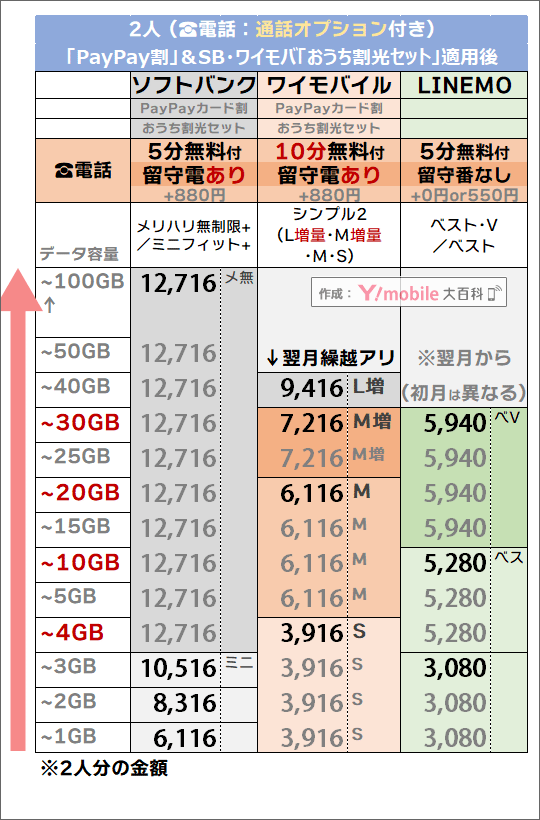 2つの割引後「2人・5分/10分かけ放題」追加時でのソフトバンク・LINEMO・ワイモバイル料金比較