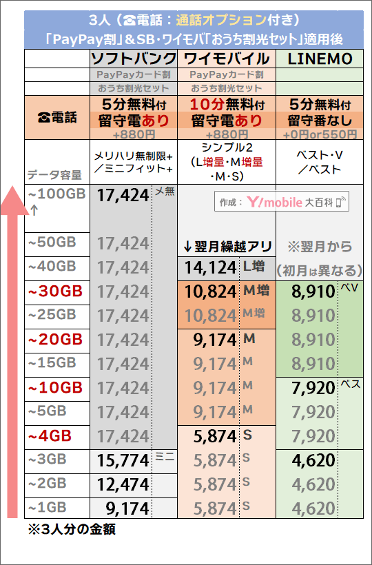 2つの割引後「3人・5分/10分かけ放題」追加時でのソフトバンク・LINEMO・ワイモバイル料金比較