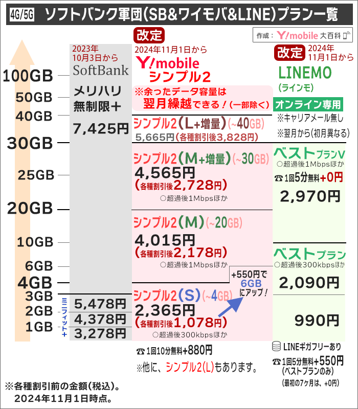 ソフトバンク/ワイモバイル/LINEMO、大まかな金額比較(2024年11月以降)