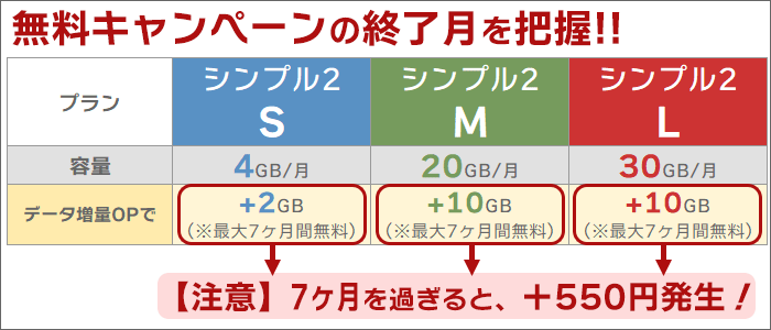 「無料キャンペーン」の終了月を把握する必要がある