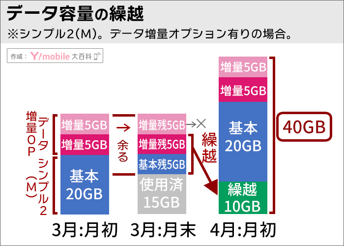 ワイモバイル、データ容量の「翌月繰越」イメージ