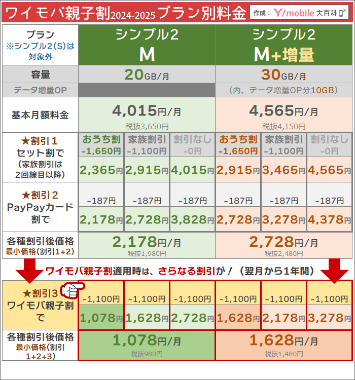 「ワイモバ親子割」適用後のプラン+割引ありなしごと料金(シンプル2・M)