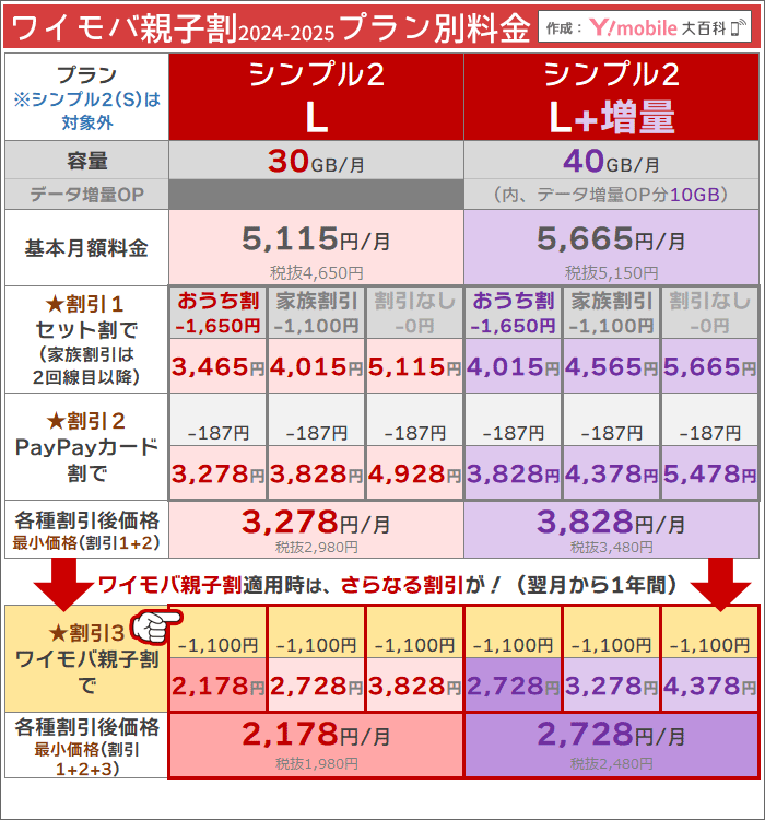 「ワイモバ親子割」適用後のプラン+割引ありなしごと料金(シンプル2・L)