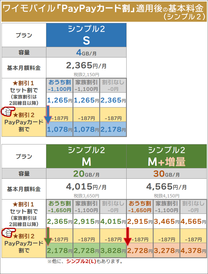 ワイモバイル「PayPayカード割」適用後の基本料金(シンプル2)