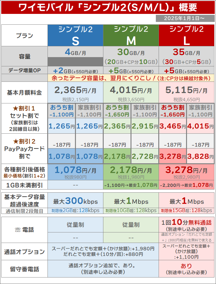 ワイモバイル「シンプル2(S/M/L)」概要(2025年1月1日から)