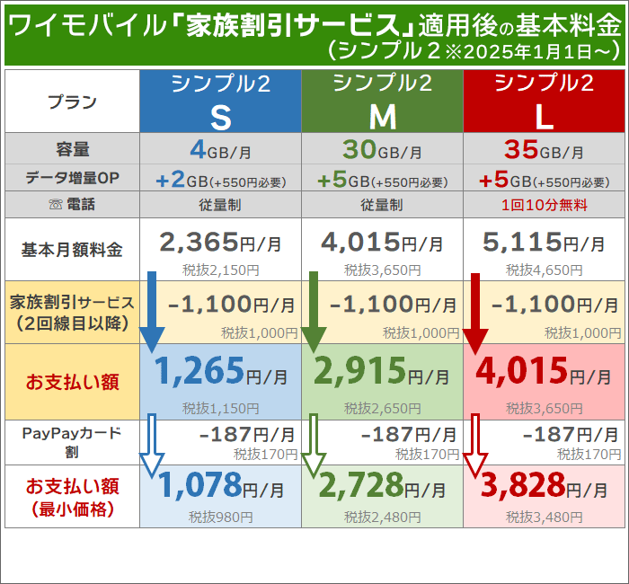 ワイモバイル「家族割引サービス」の概要※シンプル2