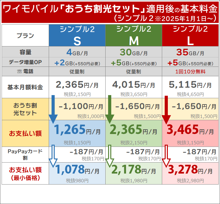 ワイモバイル「おうち割光セット」の概要※シンプル2