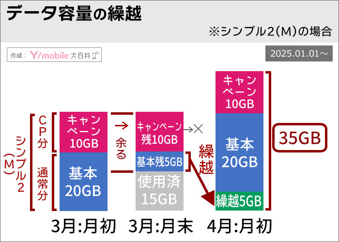 ワイモバイル、データ容量の「翌月繰越」イメージ