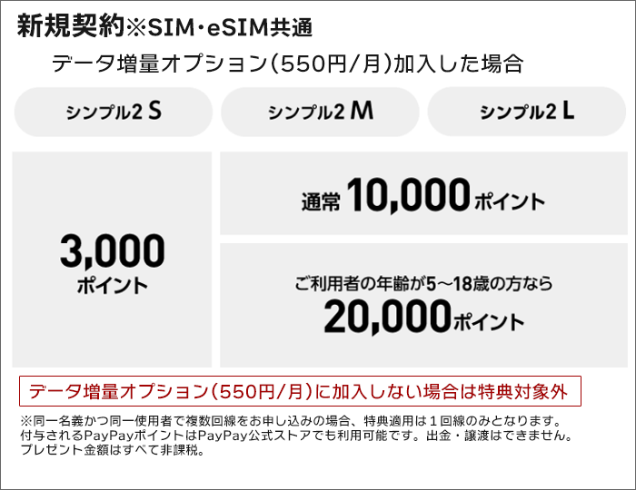 ワイモバイル公式SIM購入キャンペーン内容(新規契約)