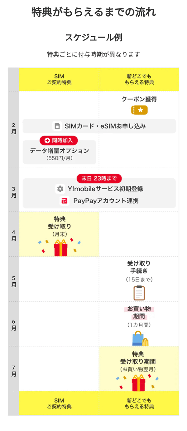 Yahoo!JAPANモバイル：SIM購入キャンペーン(のりかえ)特典の受取方法