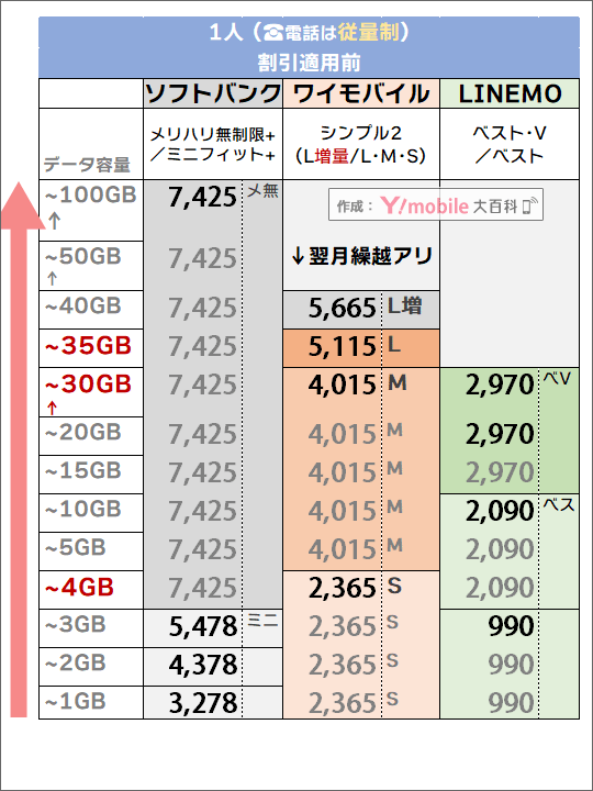 「1人・電話従量制」でのソフトバンク・LINEMO・ワイモバイル料金比較