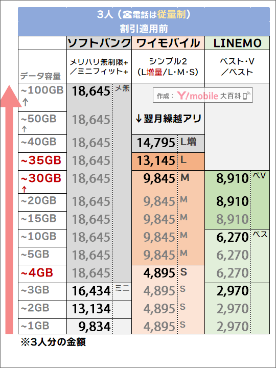 「3人・電話従量制」でのソフトバンク・LINEMO・ワイモバイル料金比較