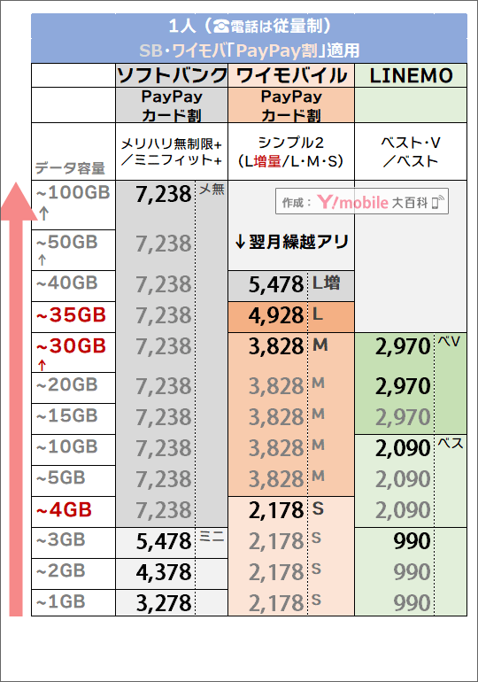 「1人・PayPayカード割有り」でのソフトバンク・LINEMO・ワイモバイル料金比較